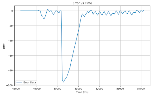 error versus Time